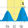 Dunn Sound tide chart for Saturday, July 1, 2023