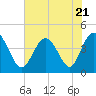 Dunn Sound tide chart for Friday, July 21, 2023