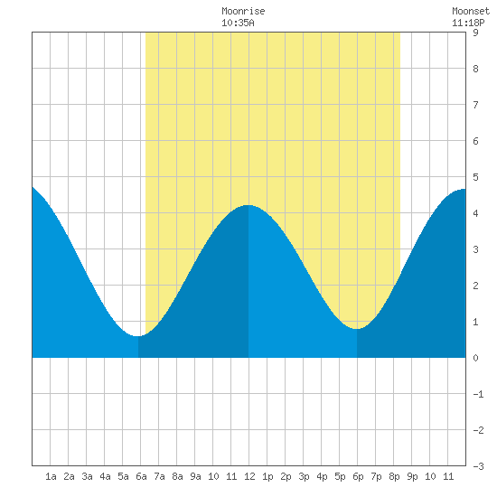 Dunn Sound tide chart for Saturday, July 22, 2023