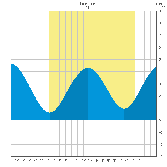 Dunn Sound tide chart for Sunday, July 23, 2023