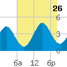 Dunn Sound tide chart for Wednesday, July 26, 2023