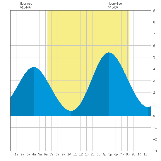 Dunn Sound tide chart for Friday, July 28, 2023