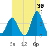 Dunn Sound tide chart for Sunday, July 30, 2023