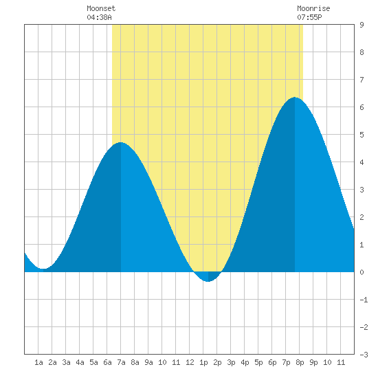Dunn Sound tide chart for Monday, July 31, 2023