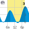 Dunn Sound tide chart for Monday, July 3, 2023
