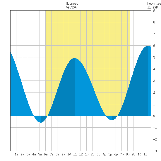 Dunn Sound tide chart for Thursday, July 6, 2023