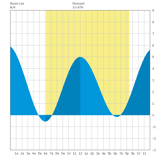 Dunn Sound tide chart for Friday, July 7, 2023