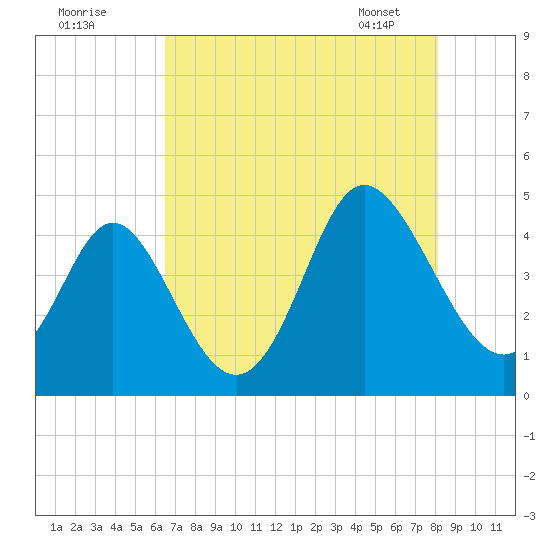 Dunn Sound tide chart for Thursday, August 10, 2023