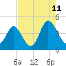 Dunn Sound tide chart for Friday, August 11, 2023