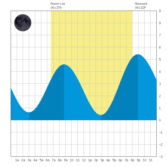 Dunn Sound tide chart for Wednesday, August 16, 2023