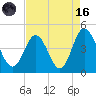 Dunn Sound tide chart for Wednesday, August 16, 2023