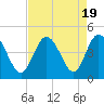 Dunn Sound tide chart for Saturday, August 19, 2023