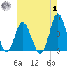 Dunn Sound tide chart for Tuesday, August 1, 2023