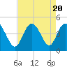 Dunn Sound tide chart for Sunday, August 20, 2023