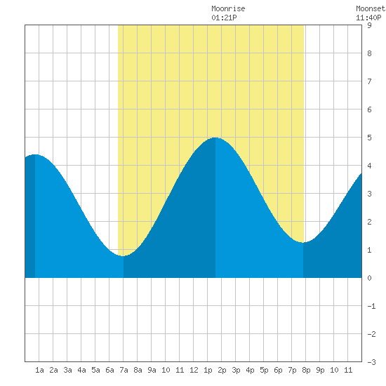 Dunn Sound tide chart for Wednesday, August 23, 2023