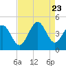 Dunn Sound tide chart for Wednesday, August 23, 2023