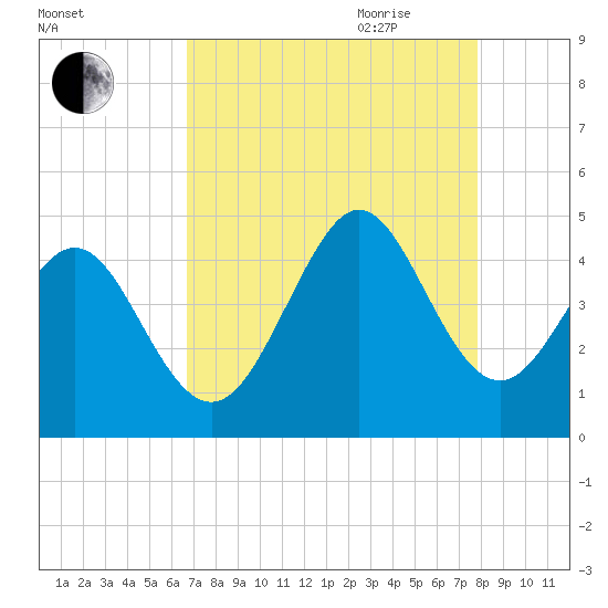 Dunn Sound tide chart for Thursday, August 24, 2023