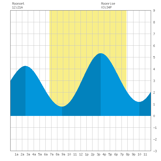 Dunn Sound tide chart for Friday, August 25, 2023