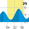 Dunn Sound tide chart for Friday, August 25, 2023