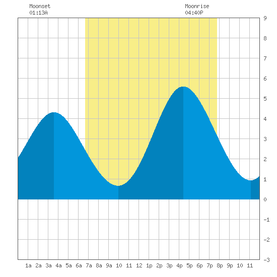 Dunn Sound tide chart for Saturday, August 26, 2023