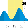 Dunn Sound tide chart for Saturday, August 26, 2023