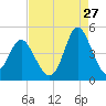 Dunn Sound tide chart for Sunday, August 27, 2023