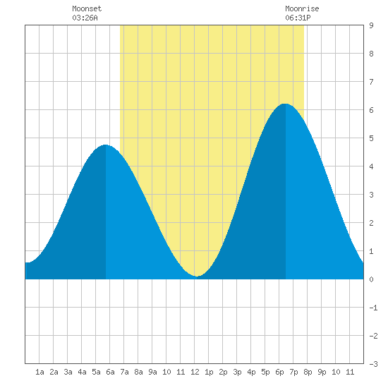 Dunn Sound tide chart for Monday, August 28, 2023