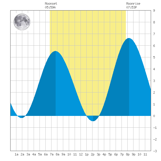 Dunn Sound tide chart for Wednesday, August 30, 2023