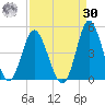 Dunn Sound tide chart for Wednesday, August 30, 2023