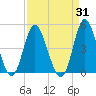 Dunn Sound tide chart for Thursday, August 31, 2023