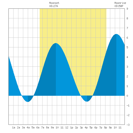 Dunn Sound tide chart for Thursday, August 3, 2023