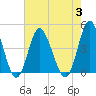Dunn Sound tide chart for Thursday, August 3, 2023
