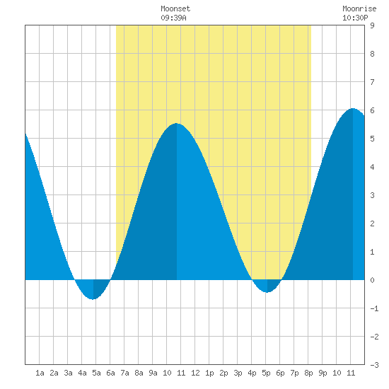 Dunn Sound tide chart for Friday, August 4, 2023