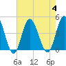 Dunn Sound tide chart for Friday, August 4, 2023