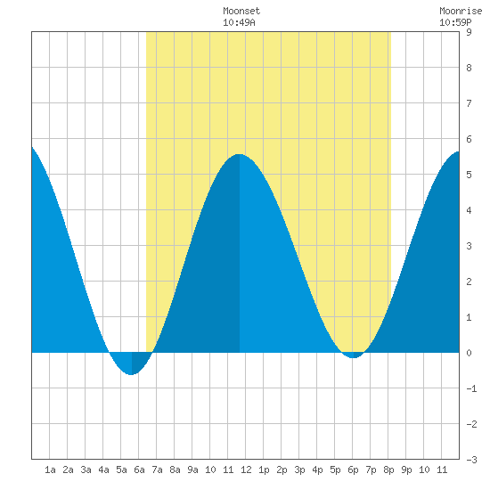 Dunn Sound tide chart for Saturday, August 5, 2023