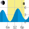 Dunn Sound tide chart for Tuesday, August 8, 2023