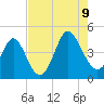 Dunn Sound tide chart for Wednesday, August 9, 2023