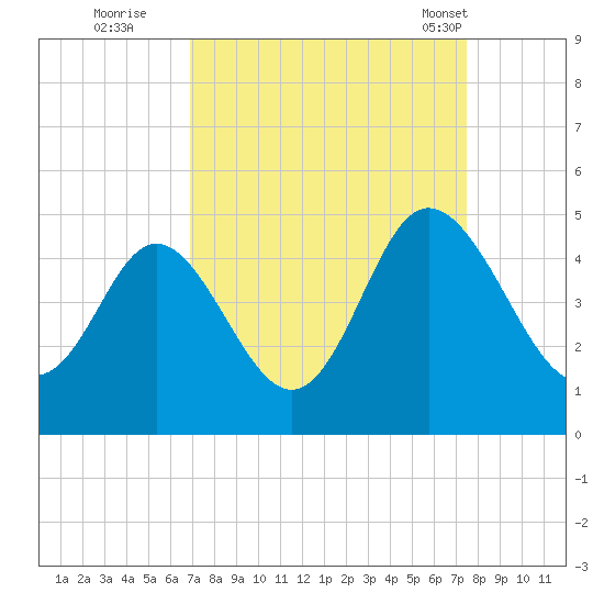 Dunn Sound tide chart for Sunday, September 10, 2023