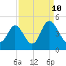 Dunn Sound tide chart for Sunday, September 10, 2023