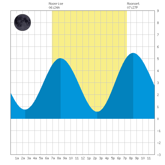 Dunn Sound tide chart for Thursday, September 14, 2023