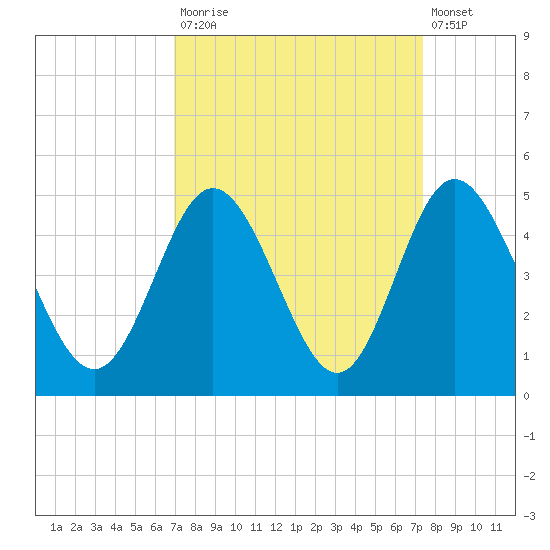 Dunn Sound tide chart for Friday, September 15, 2023