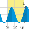 Dunn Sound tide chart for Friday, September 1, 2023