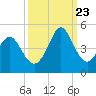Dunn Sound tide chart for Saturday, September 23, 2023