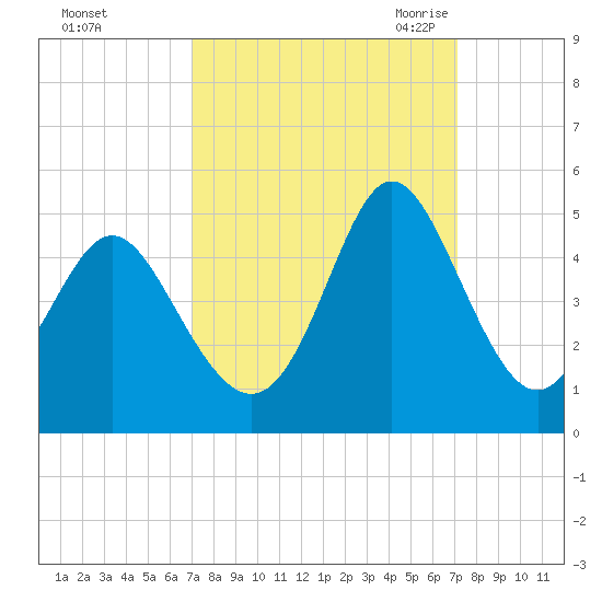 Dunn Sound tide chart for Sunday, September 24, 2023