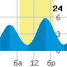 Dunn Sound tide chart for Sunday, September 24, 2023