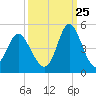 Dunn Sound tide chart for Monday, September 25, 2023