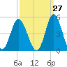 Dunn Sound tide chart for Wednesday, September 27, 2023