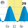 Dunn Sound tide chart for Friday, September 29, 2023