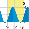 Dunn Sound tide chart for Saturday, September 2, 2023