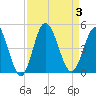 Dunn Sound tide chart for Sunday, September 3, 2023